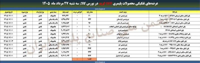 رسانه انجمن ملی صنایع پلیمر ایران | اینپیا: آمار بخشی از عرضههای محصولات پلیمری off گرید در بورس کالای ایران ☝️☝️☝️🔺سهشنبه ۲۷ مرداد ماه ۱۴۰۵📦 حجم عرضه: ۱۸۵۹ تن📢 ا