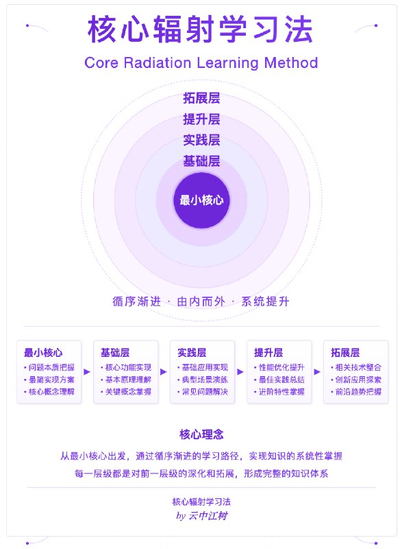 核心辐射学习法这是我常用的一种学习和思考方法