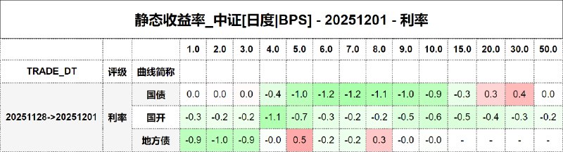 #静态收益率_中证 20251201