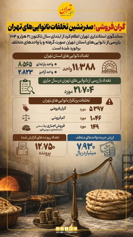 اخبار تهران: ‼️گران فروشی، صدرنشین تخلفات نانوایی های تهران #اینفو_اخبارتهران @akhbartehran