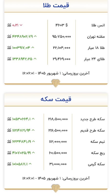 قیمت لحظه ای دلار طلا خودرو: 💲رکورد شکنی طلا ۲۲.۱۰۰ میلیون @Dolar_403