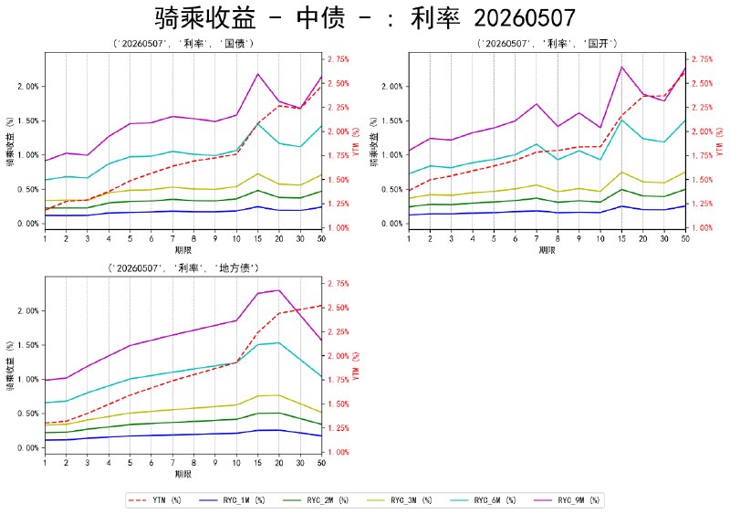 #骑乘收益 - 中债 - 20260507