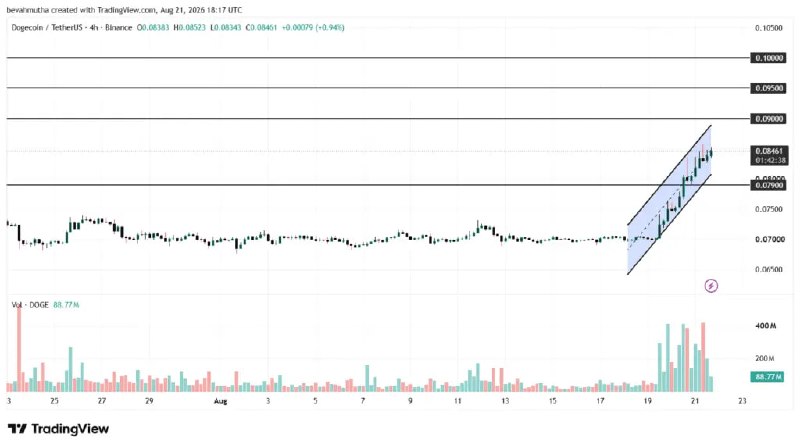 مجله‌ نوبیتکس: 🐶 ‏دوج کوین در مسیر صعود؛ هدف بعدی کجاست؟📊 ‏تحلیل‌گرها معتقدن اگه بیت کوین بتونه از ۸۰,۰۰۰ دلار رد بشه و این سطح رو به ع