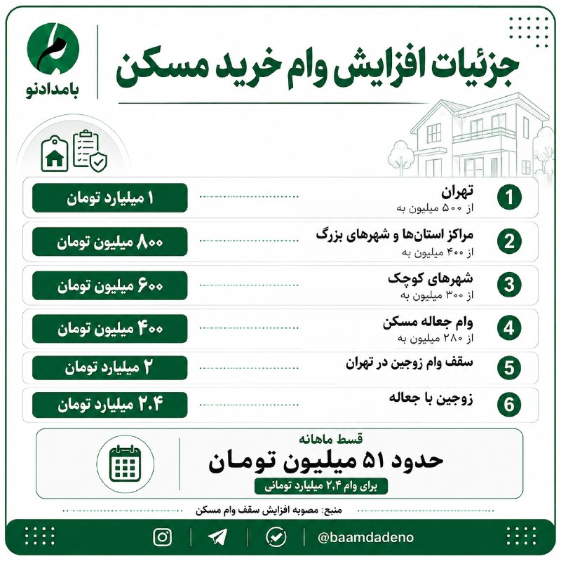نهبندان کهن: 🔴 جزئیات افزایش وام خرید مسکن ═इई 🍃🌸🍃ईइ═📲 پایگاه اطلاع رسانی نهبندان کهن 🌴 @kohanneh 🌴