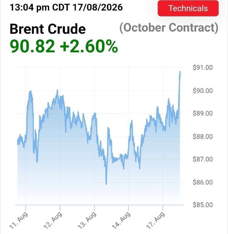 بانک اول: 📈 آخرین قیمت نفت، ۹۰.۸۲ دلار@BANK1🇮🇷🇮🇷🇮🇷