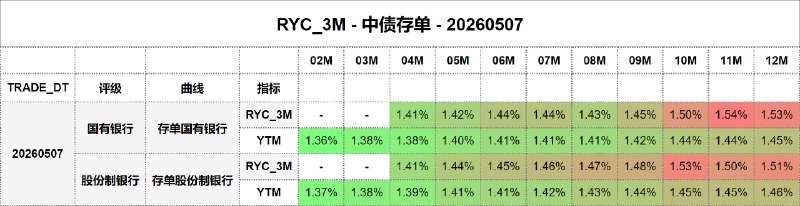 #骑乘收益 - 中债存单 - 20260507