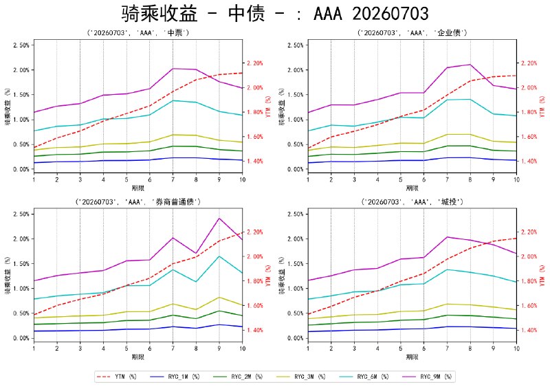 #骑乘收益 - 中债 - 20260703