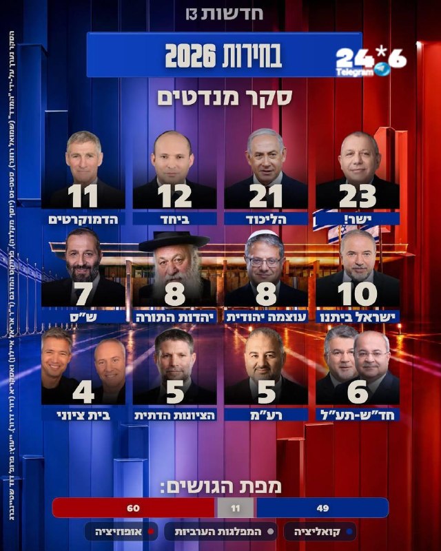 🇮🇱 סקר המנדטים של חדשות 13 לערב זה: איזנקוט 23. הליכוד 21. בנט בשפל חדש של 12. גוש האופוזיציה 60. גוש נתנ…