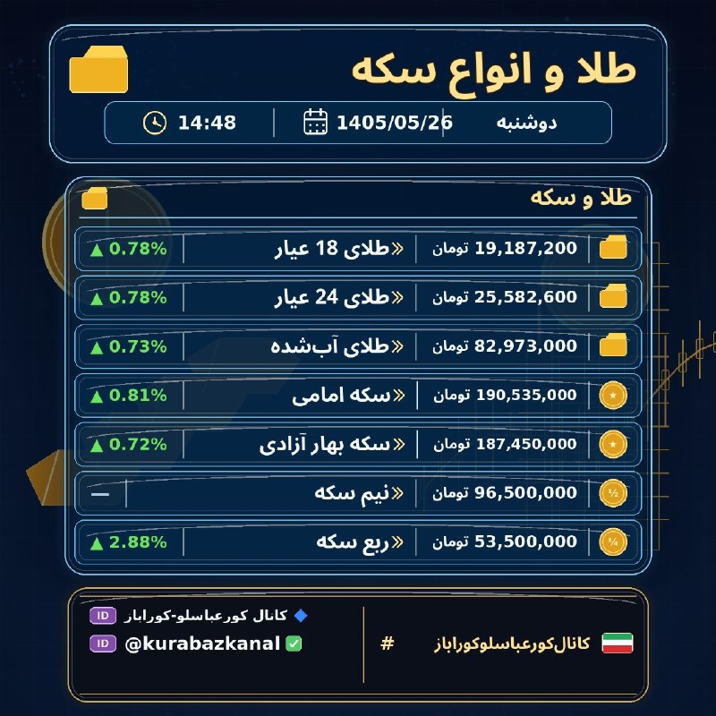 کانال کورعباسلو | کوراباز: 🪙 طلا و انواع سکه🗓 1405/05/26 | ⏰ 14:50🥇 طلای 18 عیار: 19,187,200 تومان | ▲ 0.78%🥇 طلای 24 عیار: 25,582,600 تومان | ▲ 0.