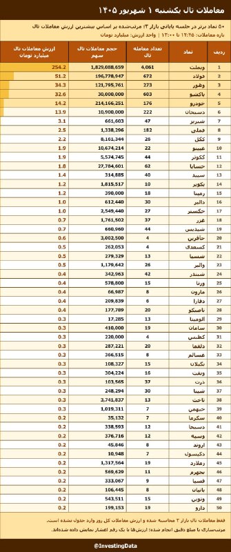 هم افزایان بورس تهران: معاملات تال امروز