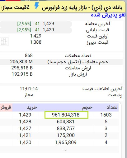 سهام و سرمایه گذاری: #دی چه خبر شده چه صف سنگینی دارن براش میچینن و در حال افزایش البته با سقف سال 99 که 393 تومان خیلی فاصله دارد حالا بماند