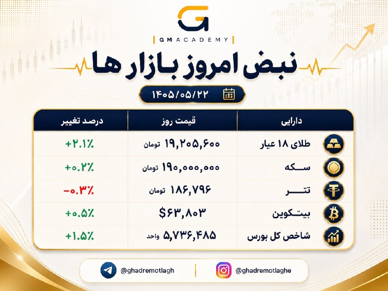|قدرِ مطلق| (اقتصاد کلان): #نبض_بازارها➖➖➖➖➖➖➖➖➖@ghadremotlagh❕🤩🚀