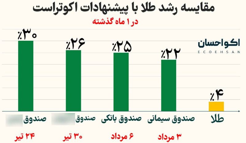 Ecoehsan | اکواحسان: اگه فکر میکنید طلا خیلی خوبه باید بگم که تو ۳۰ روز گذشته که طلا تکونی نخورده تو اکوتراست بین ۵ تا ۷ برابر طلا تونستیم سو