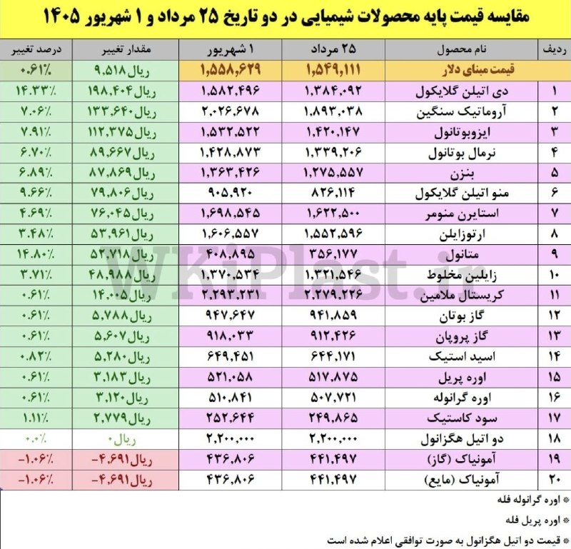 بتا سهم: 📊 مقایسه #قیمت_پایه محصولات #پتروشیمی | ۲۵ مرداد و ۱ شهریور ۱۴۰۵💵 قیمت مبنای #دلار در محاسبه قیمتهای پایه محصولات پتروش
