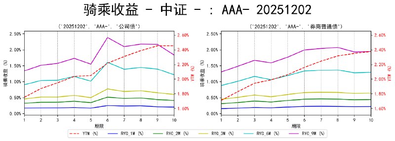 #骑乘收益 - 中证 - 20251202