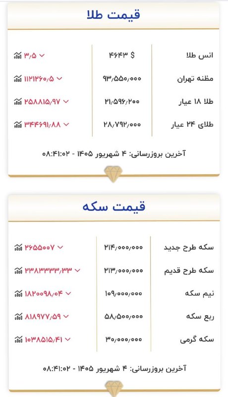پیکنیک خبر | خبرفوری 🔖: 🔴 هم‌اکنون طلا و سکه @Piki_news ⚡️