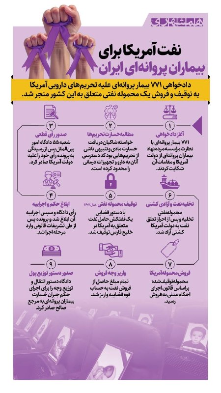 فارس پلاس: 🔹جزئیات رای قابل تقدیر دادگاه ایرانی اجرا شددادخواهی ۷۷۱ بیمار پروانهای علیه تحریمهای دارویی آمریکا، به توقف و فروش یک