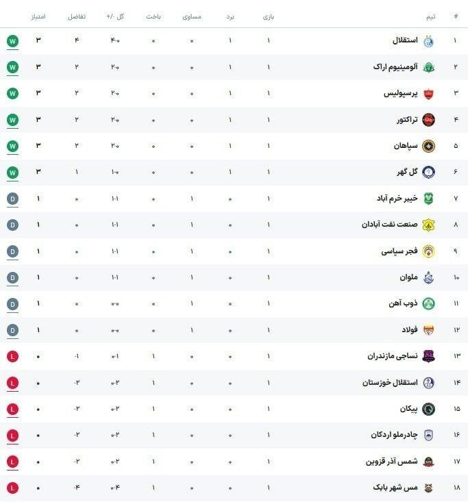 مهد خرد نایین: 📸 جدول لیگ برتر پس از پایان هفته اول#ورزشی @mahdekherad