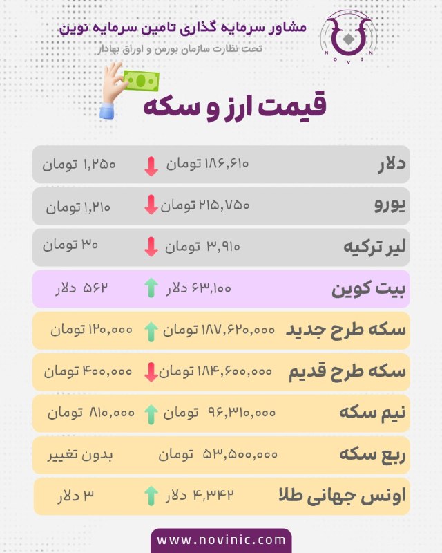 شرکت مشاور سرمایه گذاری تأمین سرمایه نوین(سهامی خاص): نرخ ارز و طلا امروز شنبه 17 مرداد#طلا #سکه #دلار #ارز