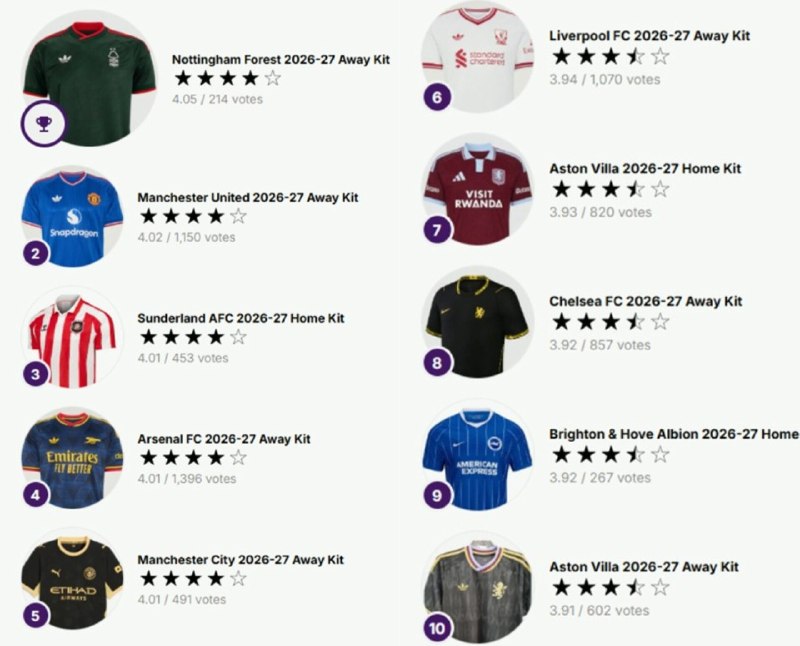 منچستریونایتد | منچستر یونایتد: ⚽️ 10 کیت برتر این فصل پرمیرلیگ با رای مخاطبین🔴 @UnitedArea #𝐀𝐌𝐈𝐑