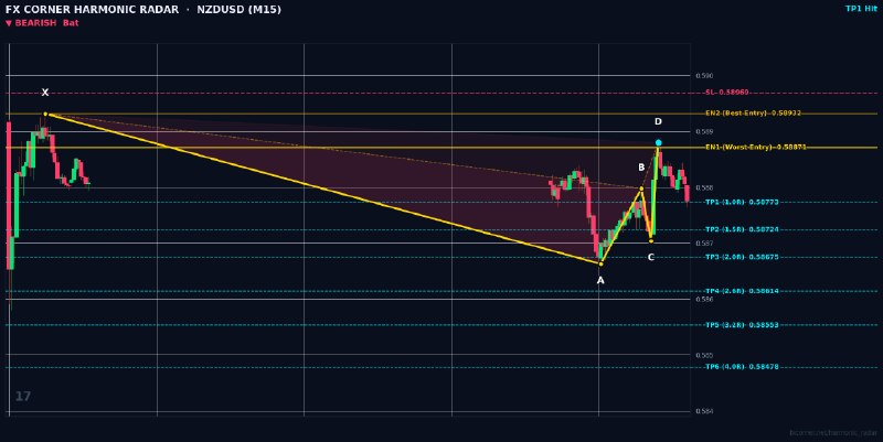 Harmonic Patterns: ⚡️ HARMONIC RADAR — LIVE SIGNAL ALERT ⚡️ 📊 Pair: #NZDUSD | #M15 🎯 Pattern: 🔴 📉 Bearish Bat 📈 Action: SELL / SHORT 🔹 Entr