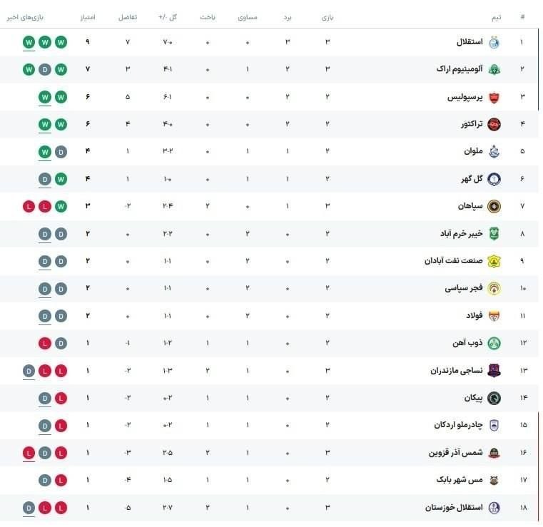 خبرفوری: 🔺 جدول لیگ برتر پس از پایان روز اول از هفته سوم@khabarfouri