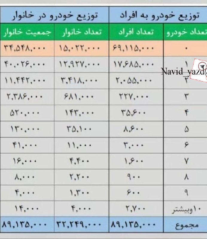 نوید یزد کانالی اجتماعی وفرهنگی.کانالی برای همه سلیقه ها: 🔴خانوارهای ایرانی چند خودرو دارند؟ ۳۴.۵ میلیون ایرانی خودرو ندارند، ۴۰ میلیون ایرانی یک خودرو و ۱۴ هزار ایرانی ۱۰ خود