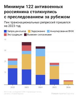✨ С 2022 года больше 120 россиян подверглись политическому давлению за рубежом, подсчитала «Новая-Европа». Чаще всего — в Грузии, Казахстане и АрменииРоссия преследует антивоенно настроенных граждан не только внутри страны, но и за ее пределами. Критиков К