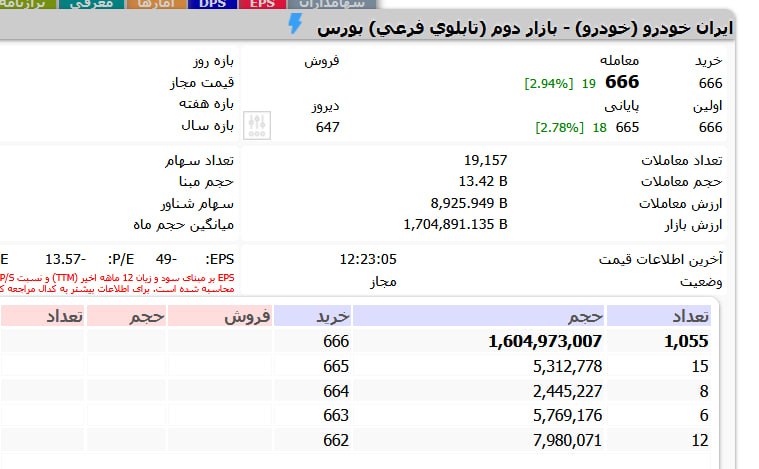 اخبار بورس | Tse Press: 🔵 حجم معاملات بالا و صف خرید مجدد برای نماد #خودرو@TsePress