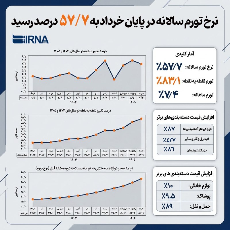 IRNA Info שיעור האינפלציה השנתי הגיע ל-57.7% בסוף יוני