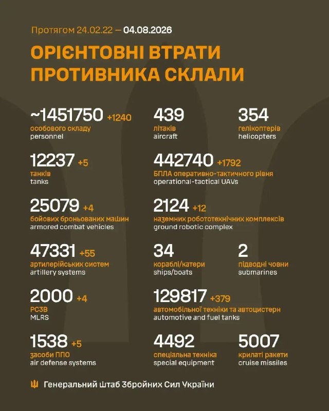 Минулої доби ліквідовано 1240 окупантів, 4 РСЗВ, 5 засобів ПВО, 379 одиниць АТ