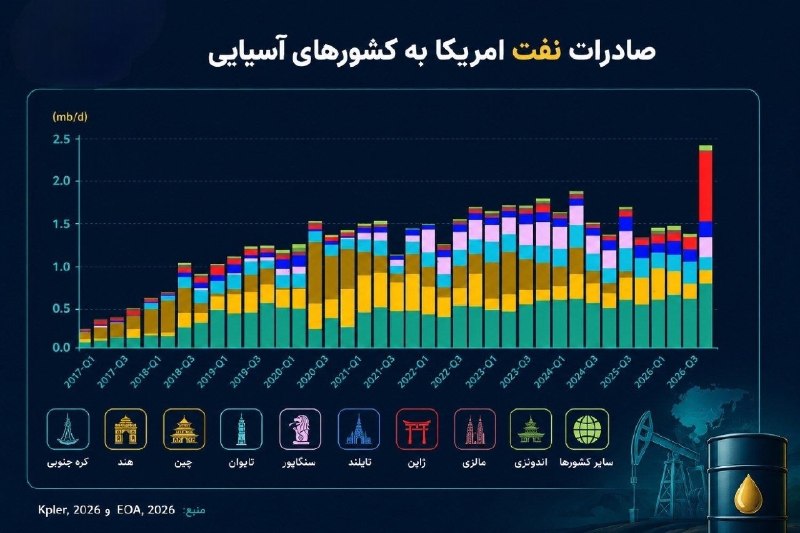 فاند پلاس: ✔️آمریکا جای خالی نفت خاورمیانه را برای متحدان آسیایی خود پر کرد⏺ یکی از عمده‌ترین دلایل افت ذخایر استراتژیک آمریکا به ک