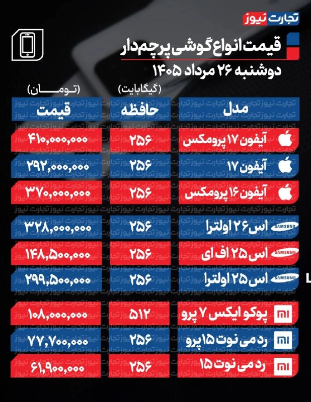 تجارت‌ نیوز: #اختصاصی 🔻قیمت گوشی امروز دوشنبه 26 مرداد 1405▪️بازار تلفن همراه در ایران به‌شدت از عواملی مثل نوسانات نرخ ارز، شرایط وا