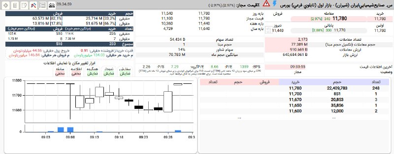 بورس۲۴ | Bourse24: #شیران دوباره در قیمت 1,178 تومان صف خرید شد.با حمایت 66 درصدی حقوقی ها#بازار_بورس#بازار_بورس_ایران#نبض_بازار@bourse24ir