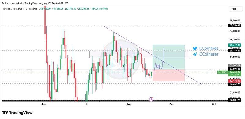 سیگنال ارز دیجیتال: #BTC