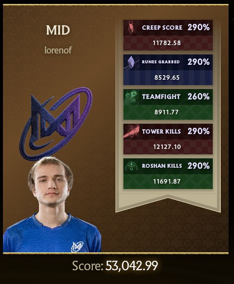Dota2 Live: Thank you, Lorenofترجمه Gemini:‏ممنون، ⁦Lorenof⁩تعداد آپ‌وت: 614مشاهده پست در Reddit#Dota2 #دوتا2@Dota2_Live | دوتا 2 لا