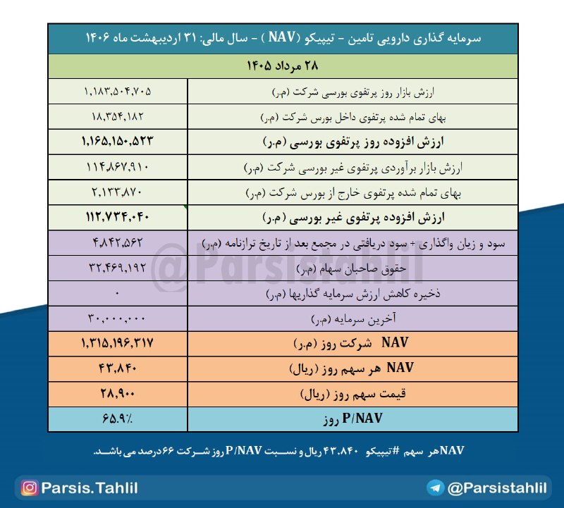 بتا سهم: " #تیپیکوبررسی خالص ارزش داراییها (#NAV) هر سهم سرمایه گذاری دارویی تامین - تیپیکو در تاریخ 28 مرداد 1405پرتفوی بورسی:ار
