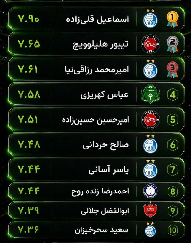 FIFA News 90: 🔴📊 ده بازیکن برتر سه هفته اول لیگ براساس نمره متریکا