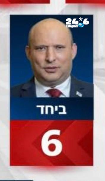 🇮🇱 חברים בגוש השמאל, תזהרו מעקיצות. בנט הגיע ל-6 מנדטים.