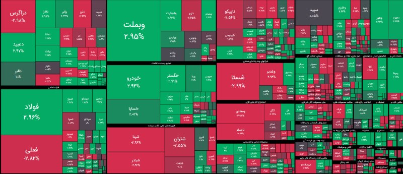 بورس۲۴ | Bourse24: نخستین روز معاملاتی از شهریور ماه با افزایش عرضه ها و خروج بیش از 800 میلیارد تومان پول خرد به ازاء 46,5 همت معامله خرد