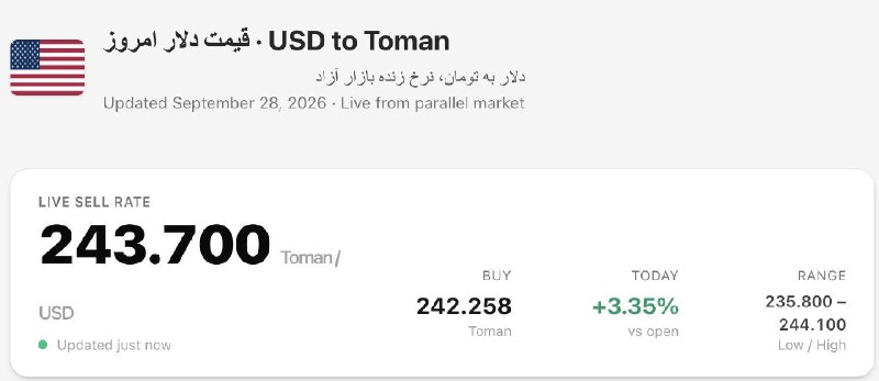 Iran's rial reached a record low, the dollar on the free market crossed 240,000 tomans and traded around 243,000-244,000.