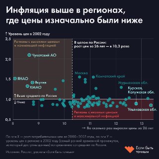 За время правления Путина цены в России выросли в 10 разЗа последние 26 лет потребительские цены в России в среднем выросли в 10,3 раза. Товары и услуги, стоившие в начале 2000 года 100 рублей, к концу 2025-го обходились в 1033 рубля. Среднегодовой темп ро