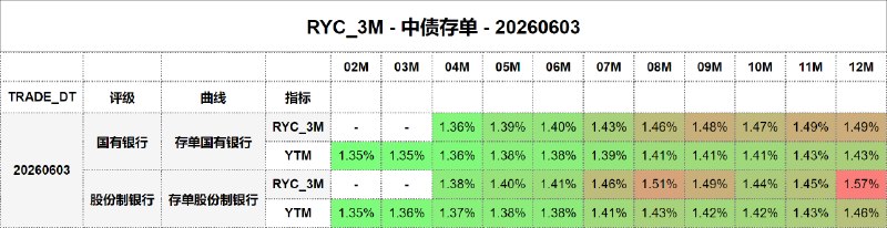 #骑乘收益 - 中债存单 - 20260603