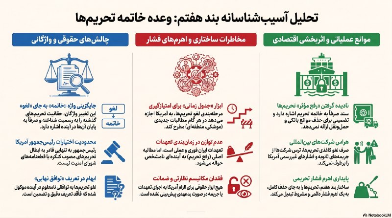 انجمن اسلامی دانشجویان: #گزیده | واکاوی بند هفتم تفاهم‌نامه آتش‌بس ایران و آمریکا‌متن بند: ايالات متحده متعهد می‌شود طبق جدول زمانی که در توافق 
