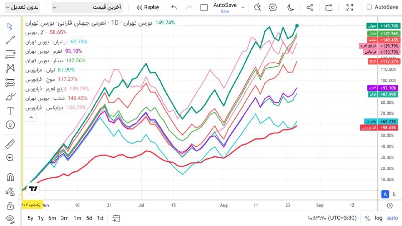 بورس و سرمایهگذاری با بورسینس: 📊 بازدهی صندوقهای اهرمی در مردادماه ۱۴۰۵؛ پیشتازی پرقدرت از شاخص کل 🔷 صندوقهای با برترین عملکرد (بازدهی بالای ۴۰ درصد)