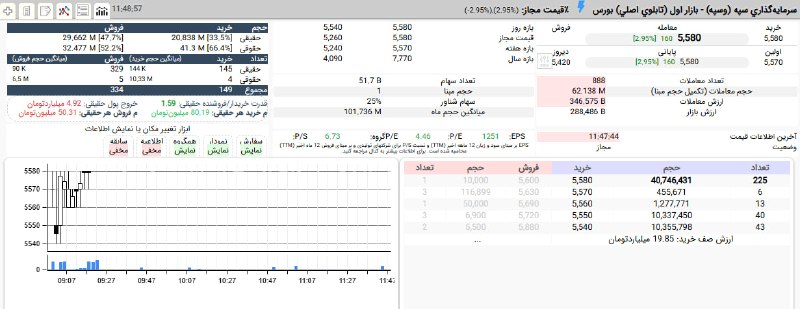 بورس۲۴ | Bourse24: صف خرید #وسپه در قیمت 558 تومان با برتری 1,5 برابری تقاضای حقیقی این سهم در دقایق ابتدایی امروز بدون صف بود و با حمایت 6