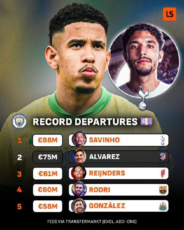 Futball palang news: 🏴󠁧󠁢󠁥󠁮󠁧󠁿چهار مورد از بزرگ‌ترین فروش‌های تاریخ منچسترسیتی در همین پنجره نقل‌وانتقالات.❌ این آمار بدون حساب کردن انتقال قرض