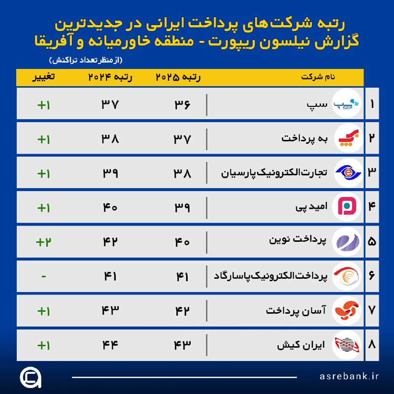 عصربانک | asrebank.ir: 🔴 رتبه ۸ شرکت پرداخت ایرانی دربین شرکتهای پرداخت منطقه🔹 بر اساس جدیدترین گزارش نیلسون ریپورت ۸ شرکت پرداخت ایرانی در جم