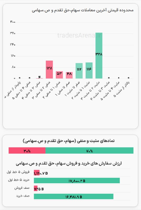 Behnam Samadi | بهنام صمدی: منفی‌ها به ۳۰ درصد رسیدخرد ۱۹.۴ همت@BehnamSamadi_ir ☑️