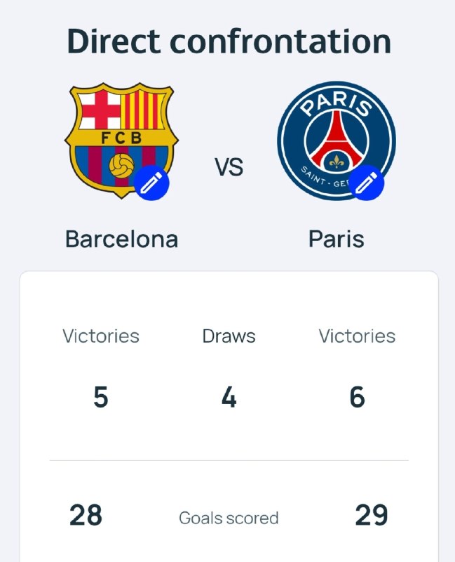 پاریسن ژرمن | Paris Saint Germain: 🔺آمار بازی های برگزار شده پاریس و بارسا تو طول تاریخ:⚽️۱۵ بازی✅۵ برد بارسا✅۶ برد پاریس🤝۵ تساوی🥅بارسا ۲۸ گل زده🥅پاریس ۲۹